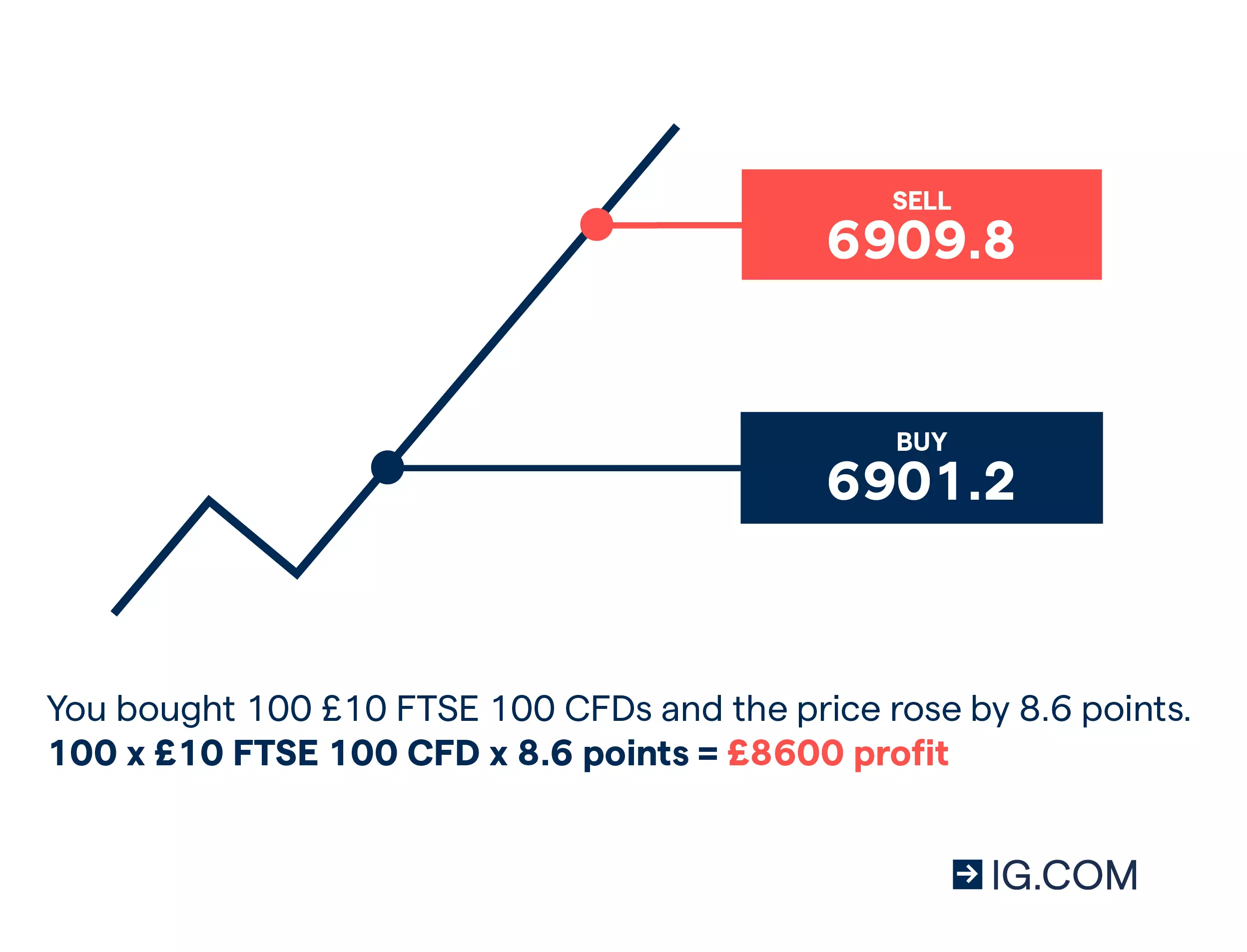 CFD example: FTSE 100 profit